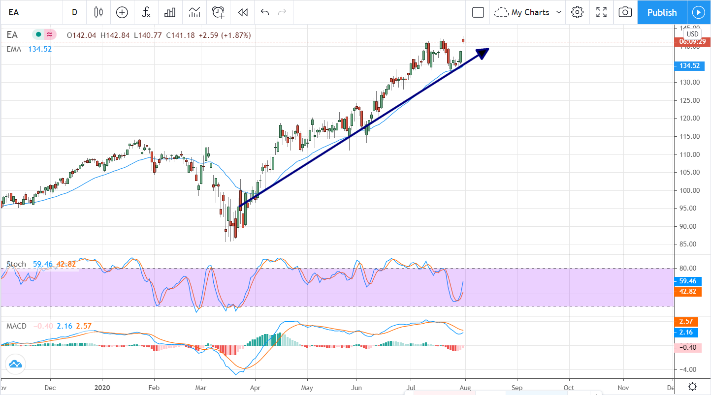 Electronic Arts (NASDAQ:EA) Is No Bubble